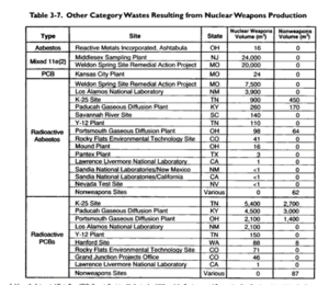 Other category wastes resulting from nuclear weapons production