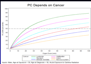 graph with title "pc depends on cancer"